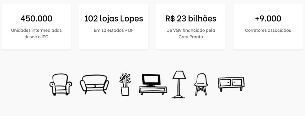 Lopes Brasil números de mercado